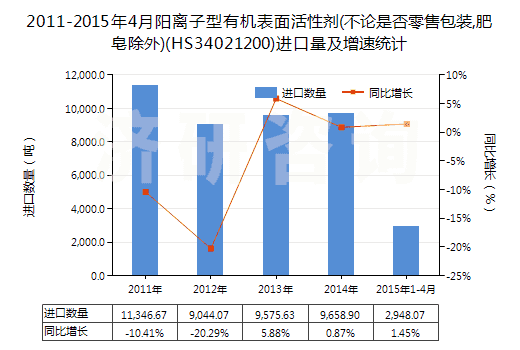 2011-2015年4月陽離子型有機表面活性劑(不論是否零售包裝,肥皂除外)(HS34021200)進口量及增速統(tǒng)計